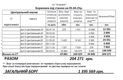 заголовок: Боржники Центральний масив на 05.04.25 р.
